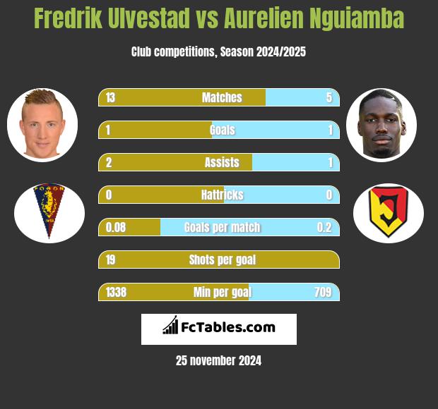 Fredrik Ulvestad vs Aurelien Nguiamba h2h player stats