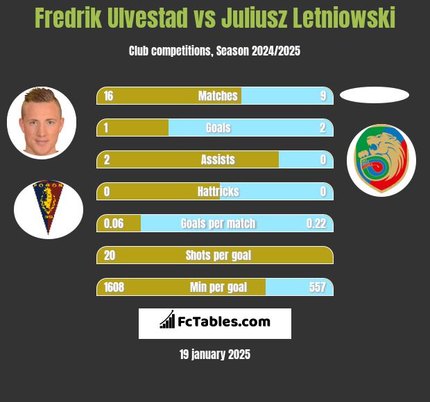 Fredrik Ulvestad vs Juliusz Letniowski h2h player stats