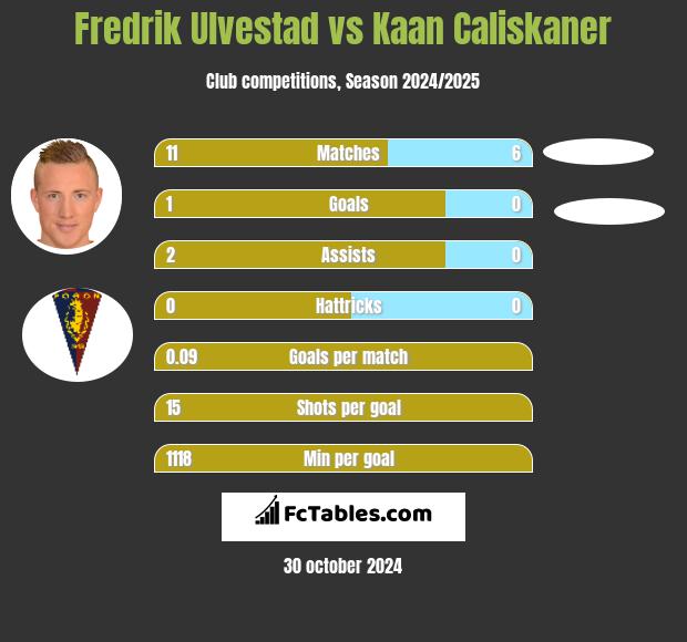 Fredrik Ulvestad vs Kaan Caliskaner h2h player stats