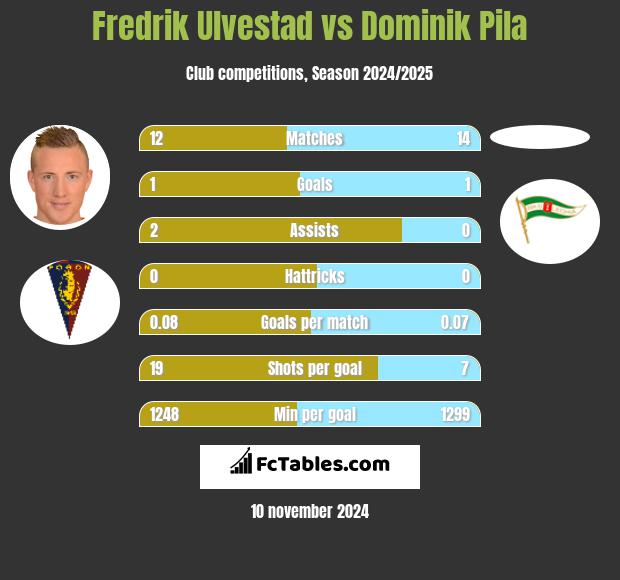 Fredrik Ulvestad vs Dominik Pila h2h player stats