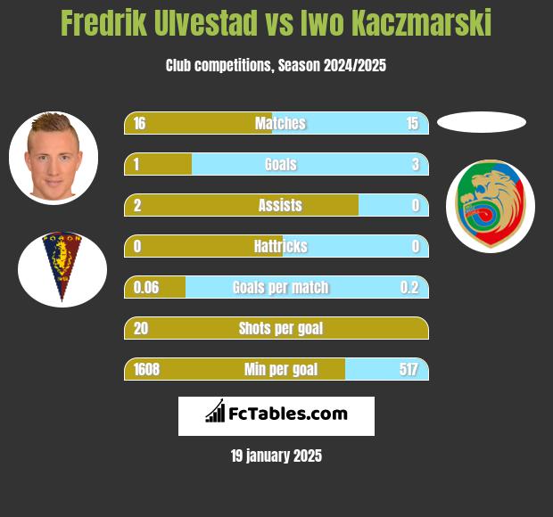 Fredrik Ulvestad vs Iwo Kaczmarski h2h player stats