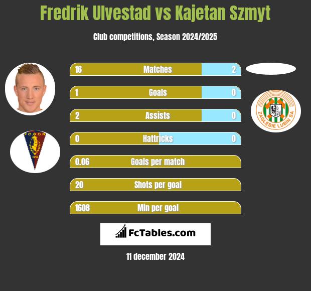 Fredrik Ulvestad vs Kajetan Szmyt h2h player stats