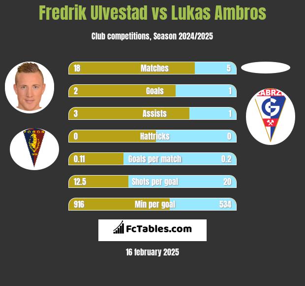 Fredrik Ulvestad vs Lukas Ambros h2h player stats