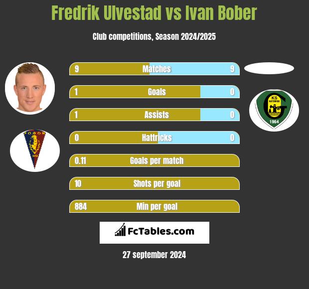 Fredrik Ulvestad vs Ivan Bober h2h player stats