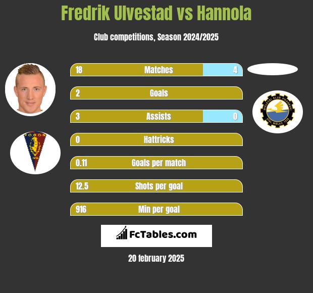 Fredrik Ulvestad vs Hannola h2h player stats