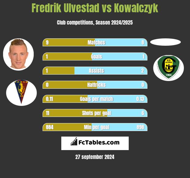 Fredrik Ulvestad vs Kowalczyk h2h player stats