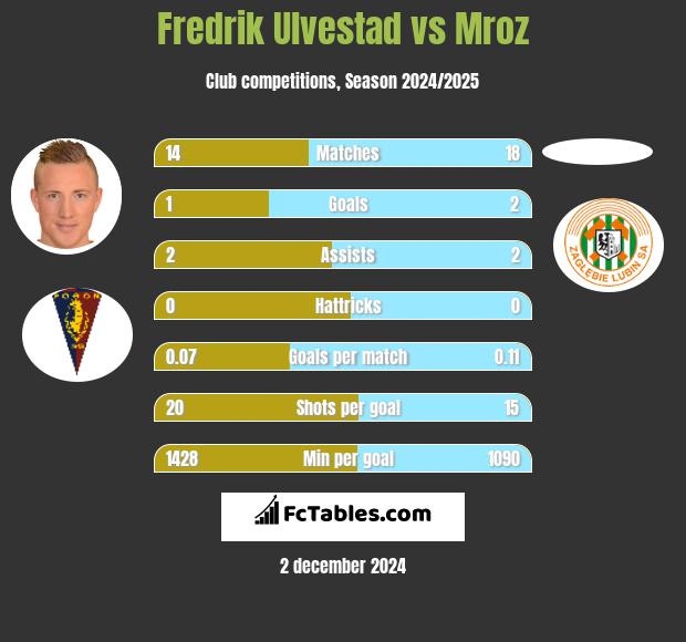 Fredrik Ulvestad vs Mroz h2h player stats