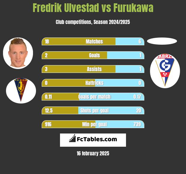 Fredrik Ulvestad vs Furukawa h2h player stats