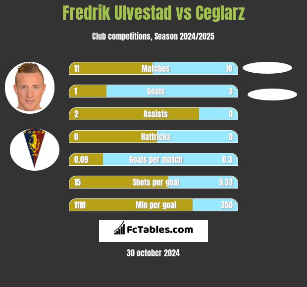 Fredrik Ulvestad vs Ceglarz h2h player stats