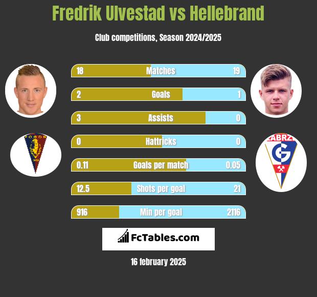 Fredrik Ulvestad vs Hellebrand h2h player stats