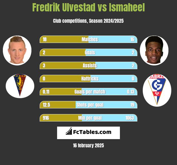 Fredrik Ulvestad vs Ismaheel h2h player stats