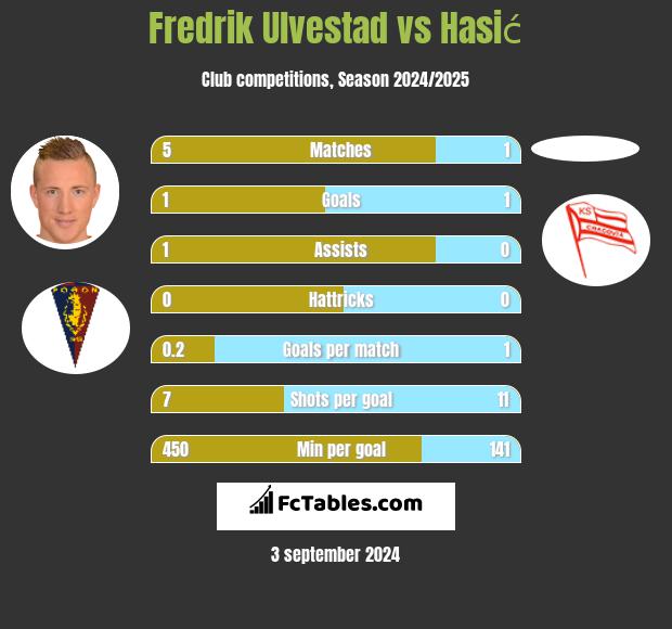 Fredrik Ulvestad vs Hasić h2h player stats