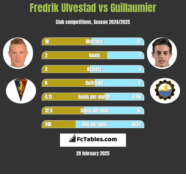 Fredrik Ulvestad vs Guillaumier h2h player stats