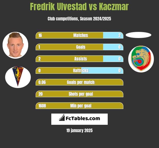 Fredrik Ulvestad vs Kaczmar h2h player stats