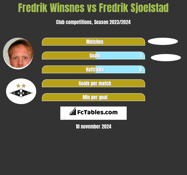 Fredrik Winsnes vs Fredrik Sjoelstad h2h player stats