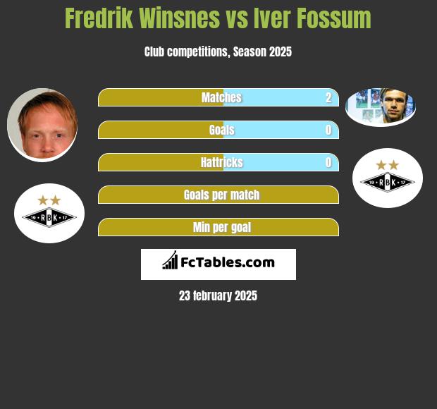 Fredrik Winsnes vs Iver Fossum h2h player stats