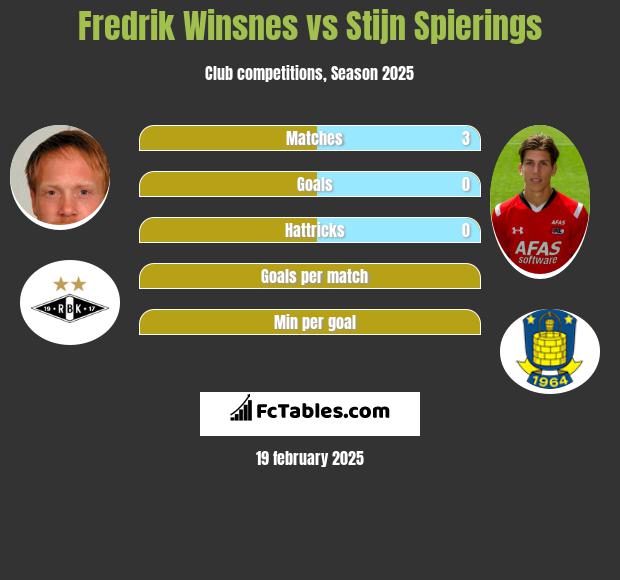 Fredrik Winsnes vs Stijn Spierings h2h player stats