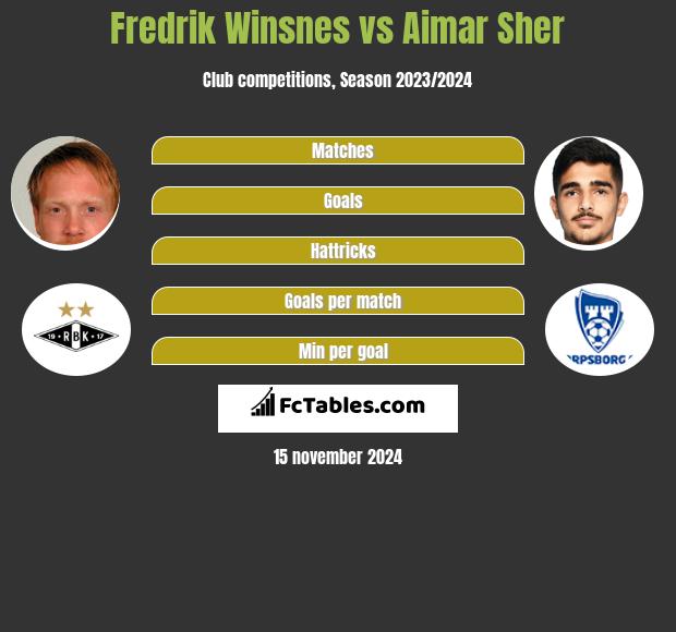 Fredrik Winsnes vs Aimar Sher h2h player stats