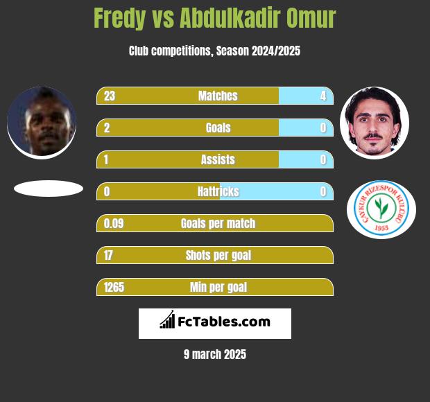 Fredy vs Abdulkadir Omur h2h player stats