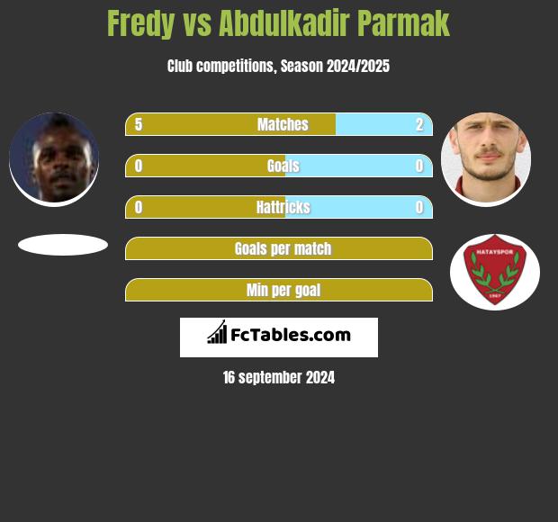 Fredy vs Abdulkadir Parmak h2h player stats