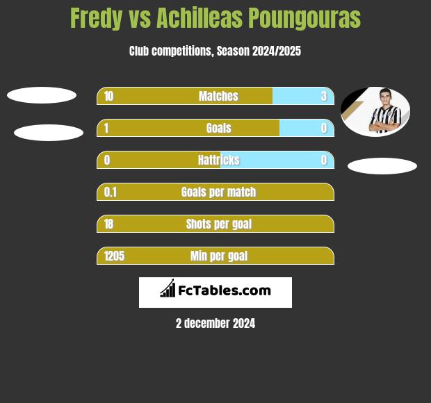 Fredy vs Achilleas Poungouras h2h player stats