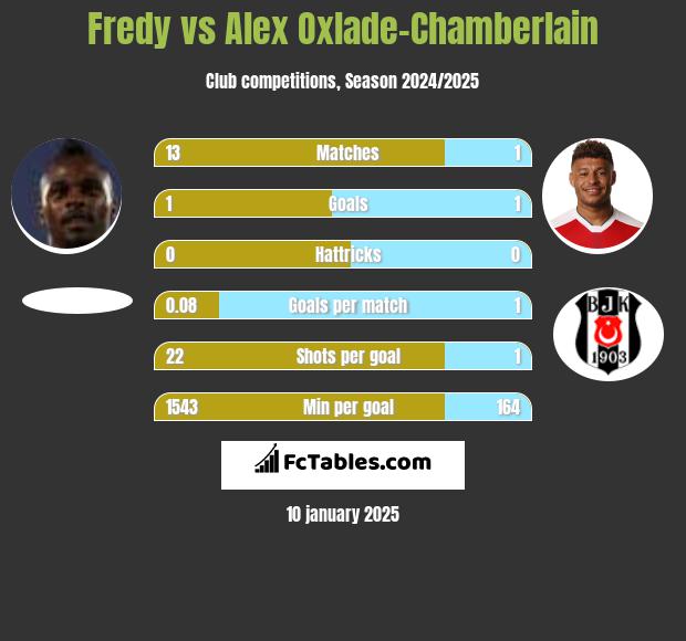 Fredy vs Alex Oxlade-Chamberlain h2h player stats