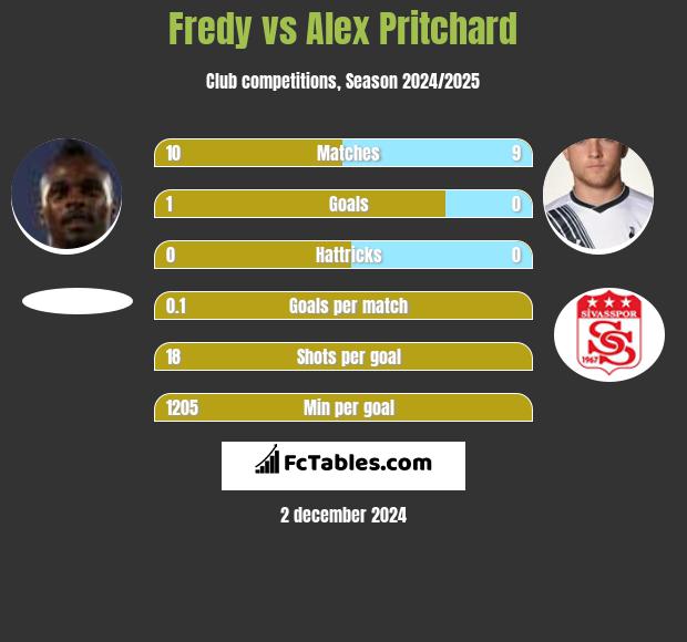 Fredy vs Alex Pritchard h2h player stats