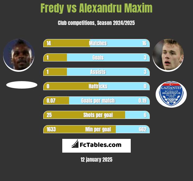 Fredy vs Alexandru Maxim h2h player stats