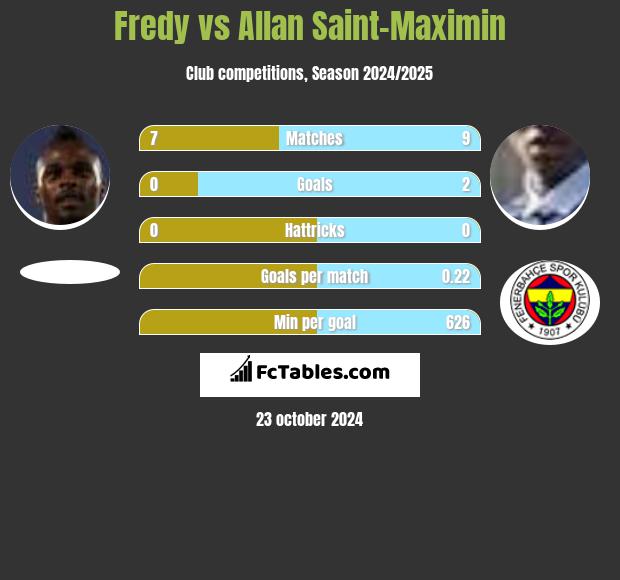 Fredy vs Allan Saint-Maximin h2h player stats