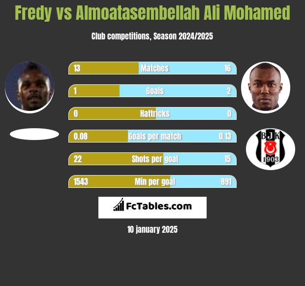 Fredy vs Almoatasembellah Ali Mohamed h2h player stats