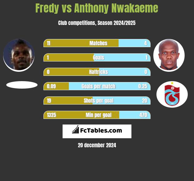 Fredy vs Anthony Nwakaeme h2h player stats