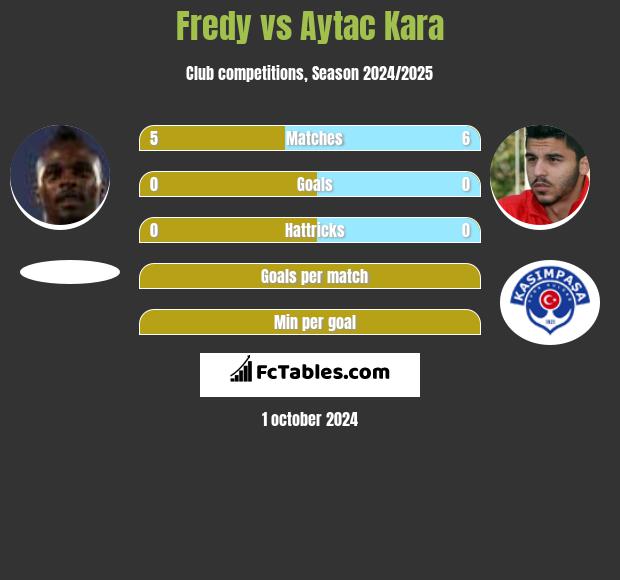 Fredy vs Aytac Kara h2h player stats