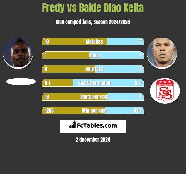 Fredy vs Balde Diao Keita h2h player stats