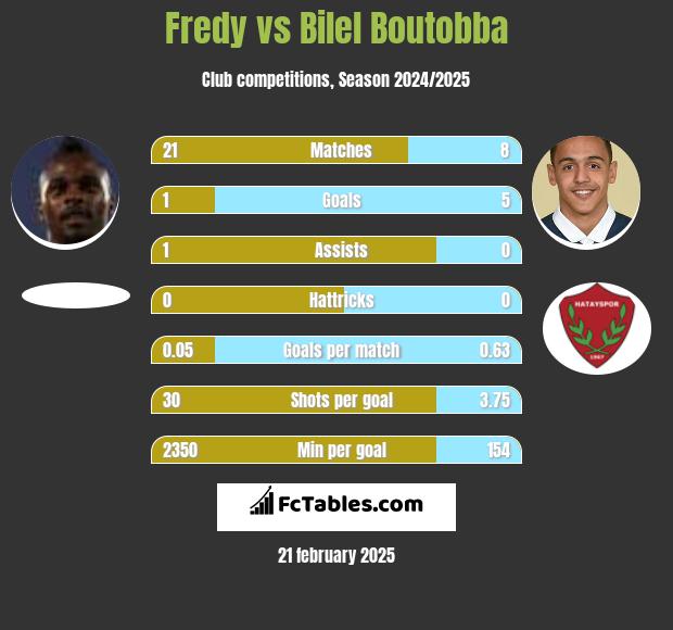 Fredy vs Bilel Boutobba h2h player stats