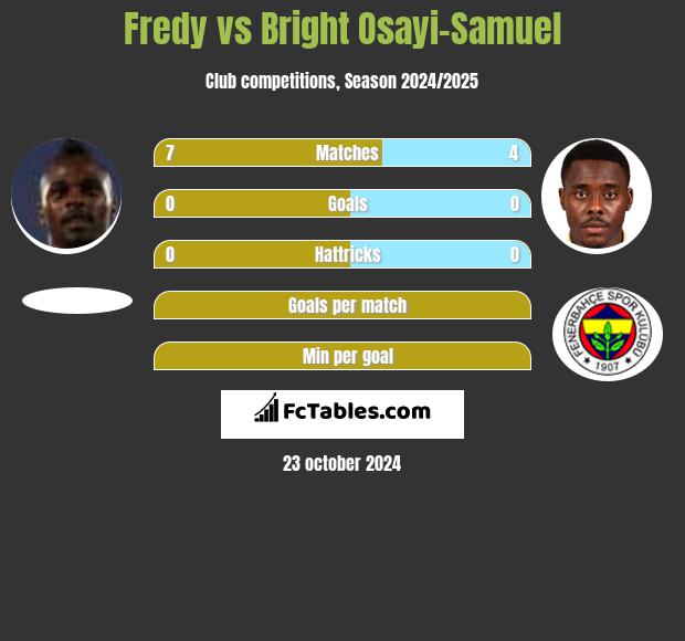 Fredy vs Bright Osayi-Samuel h2h player stats