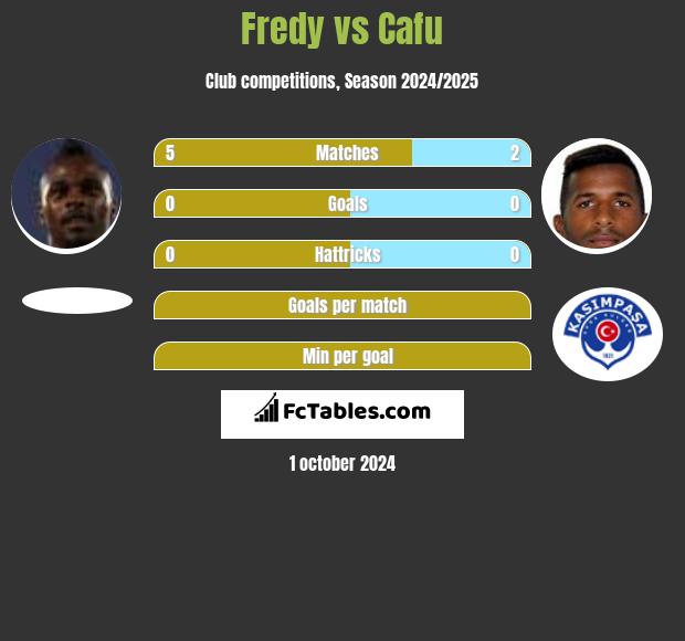 Fredy vs Cafu h2h player stats