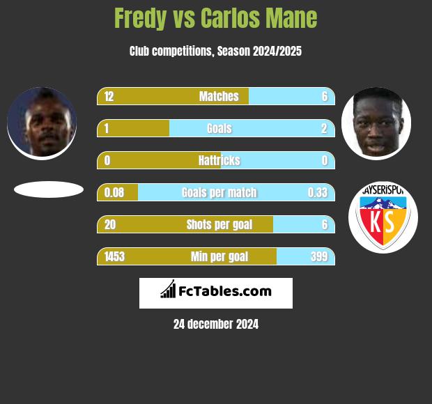 Fredy vs Carlos Mane h2h player stats