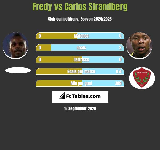 Fredy vs Carlos Strandberg h2h player stats