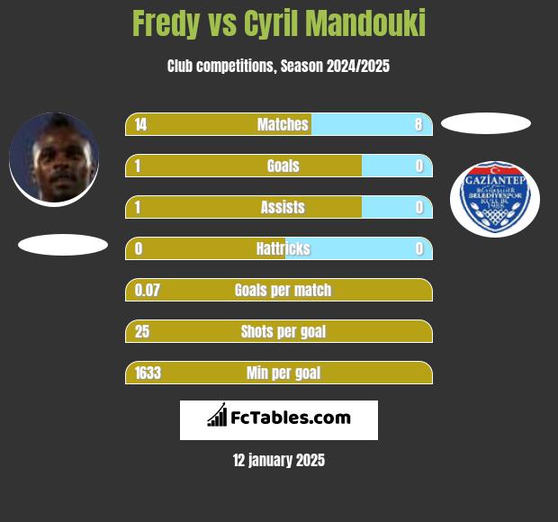 Fredy vs Cyril Mandouki h2h player stats