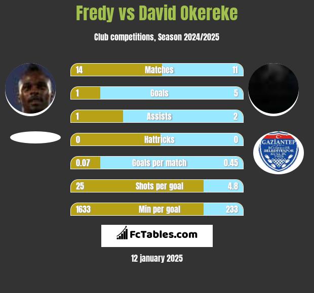 Fredy vs David Okereke h2h player stats