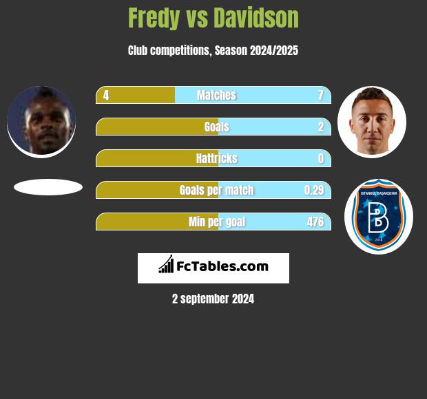 Fredy vs Davidson h2h player stats