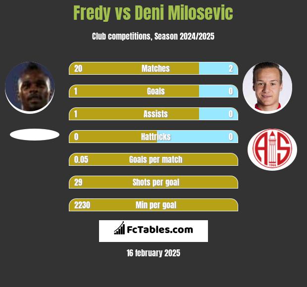 Fredy vs Deni Milosevic h2h player stats