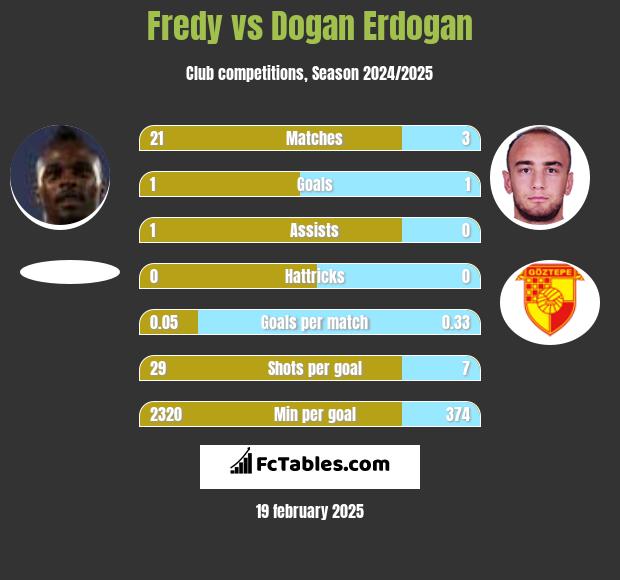 Fredy vs Dogan Erdogan h2h player stats