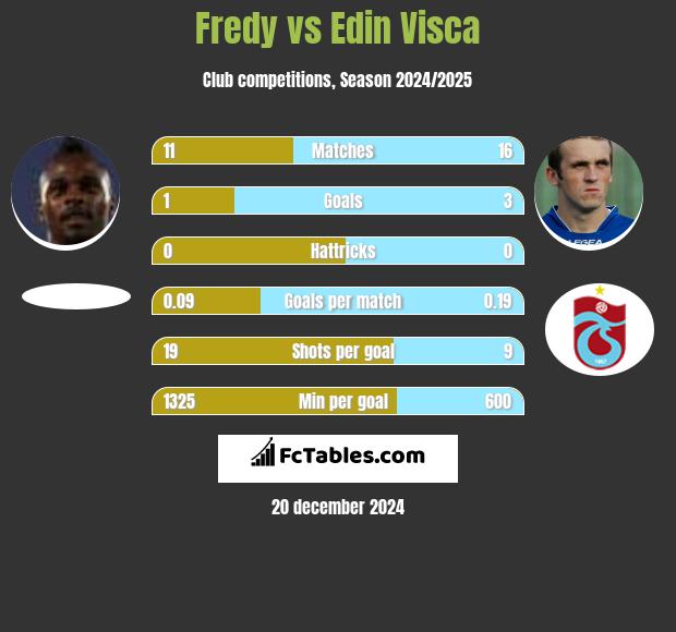 Fredy vs Edin Visća h2h player stats