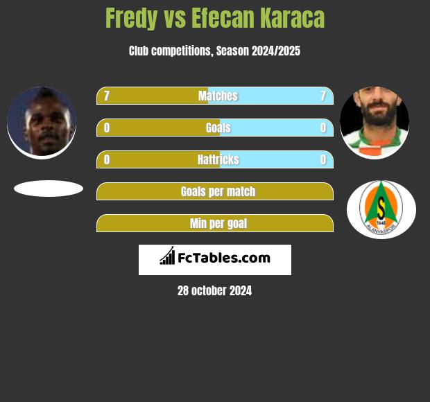 Fredy vs Efecan Karaca h2h player stats