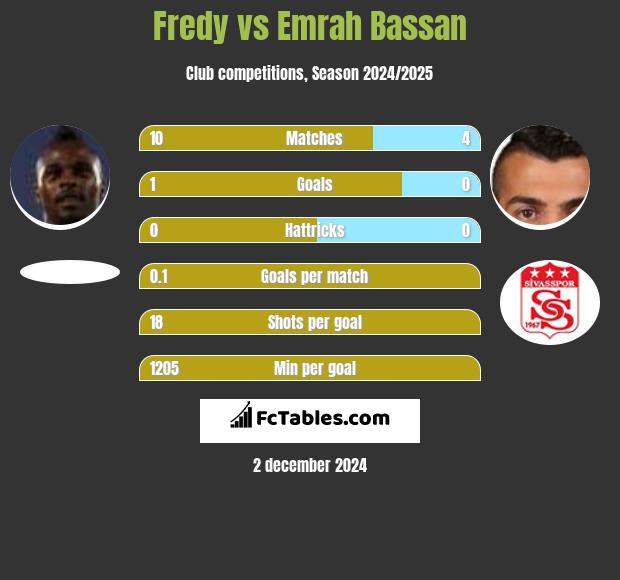 Fredy vs Emrah Bassan h2h player stats