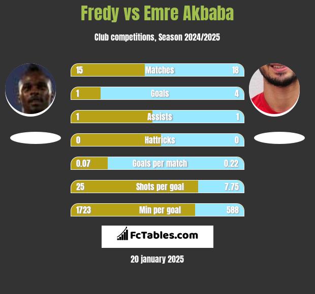 Fredy vs Emre Akbaba h2h player stats