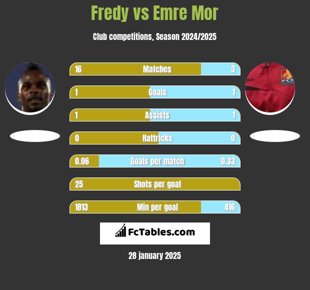 Fredy vs Emre Mor h2h player stats