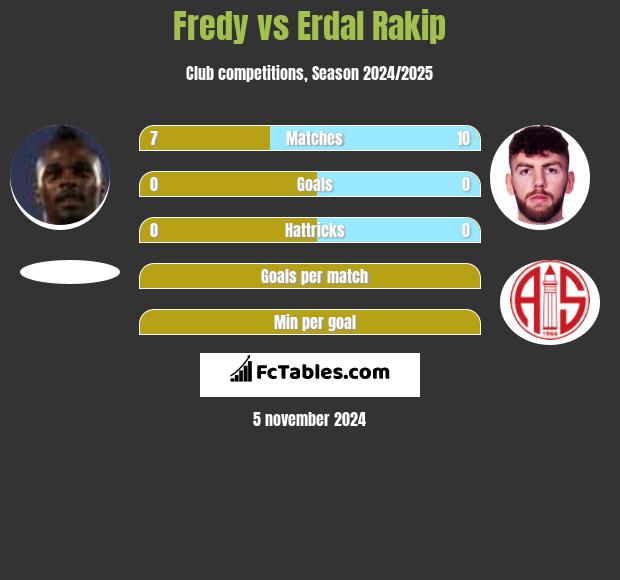 Fredy vs Erdal Rakip h2h player stats