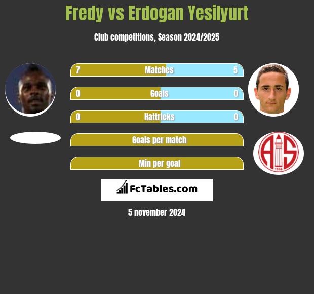 Fredy vs Erdogan Yesilyurt h2h player stats